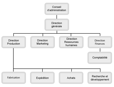Organigramme