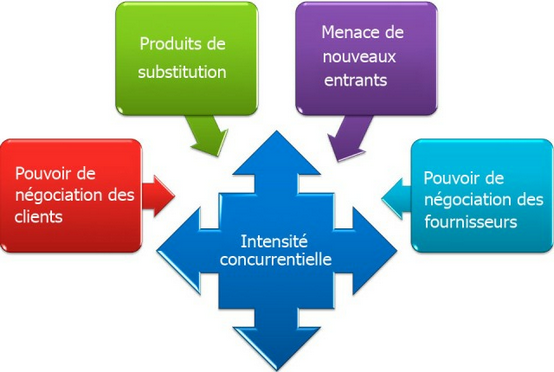 Modèle des cinq forces de Porter