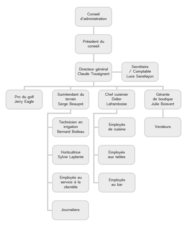organigramme